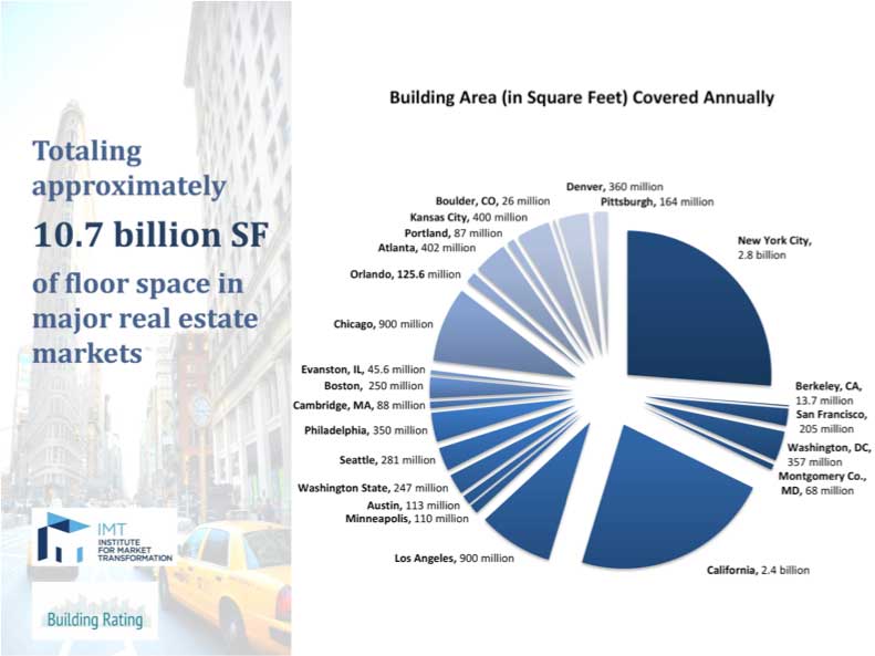 building-area-covered-annually