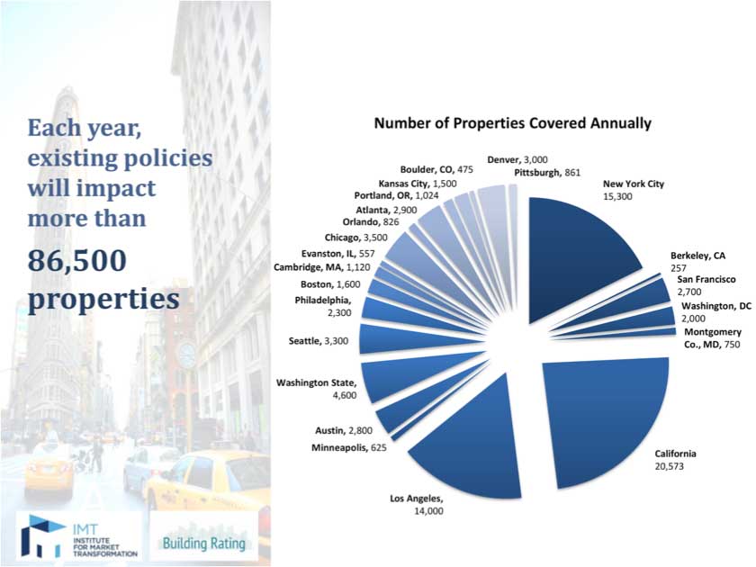 number-properties-covered-anually