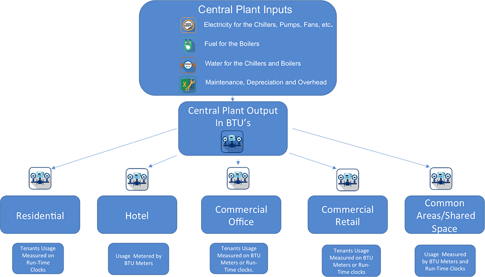 central-plant-mixed-use